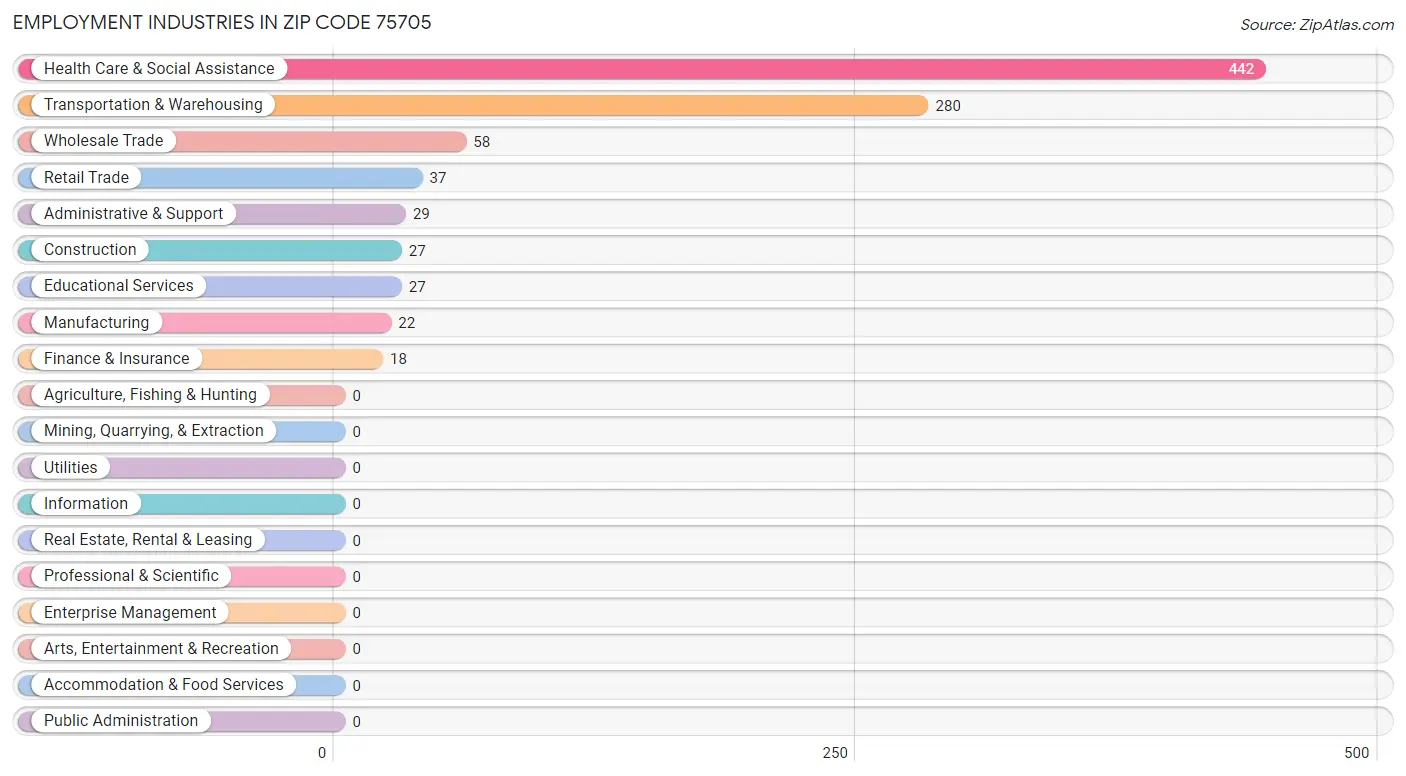 Employment Industries in Zip Code 75705