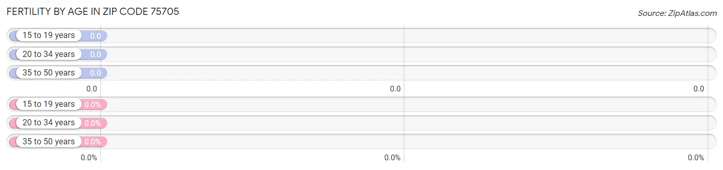 Female Fertility by Age in Zip Code 75705