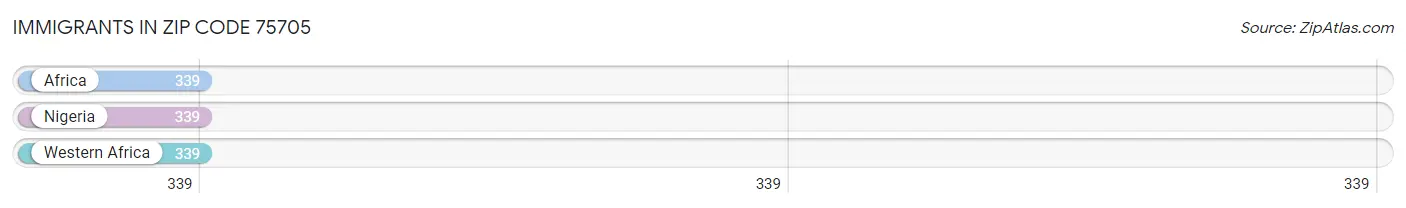 Immigrants in Zip Code 75705