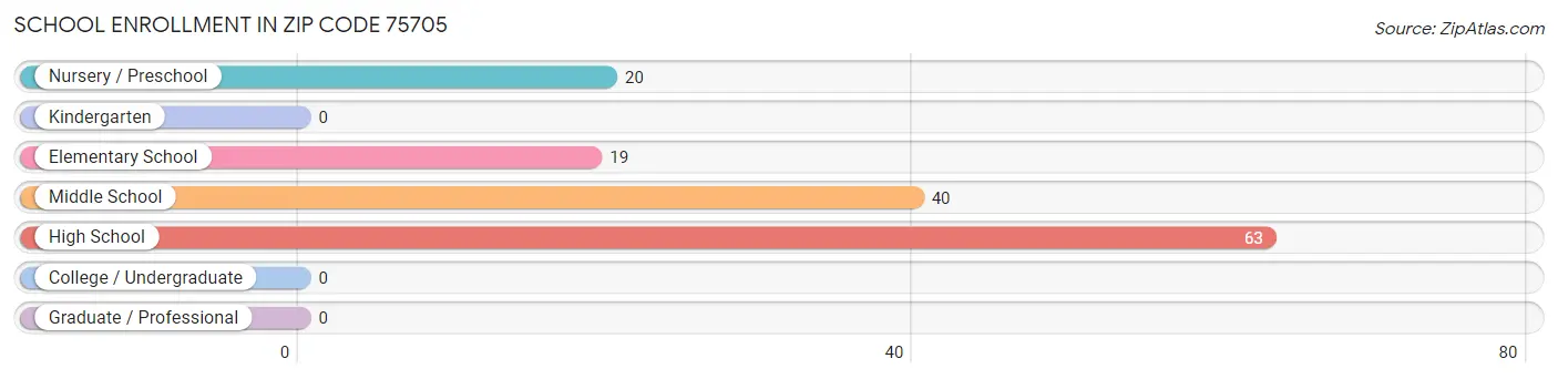 School Enrollment in Zip Code 75705