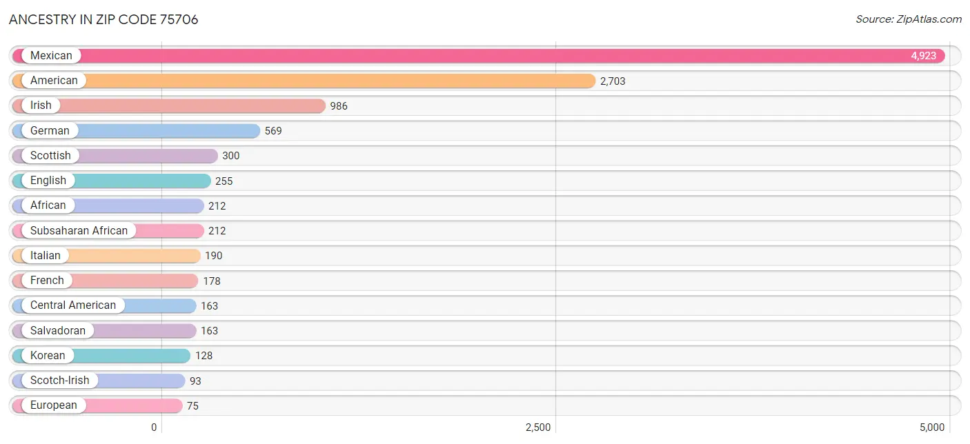 Ancestry in Zip Code 75706