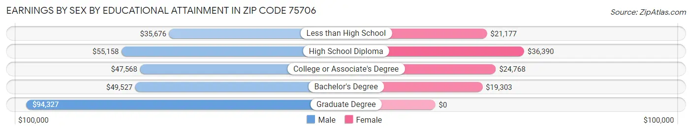 Earnings by Sex by Educational Attainment in Zip Code 75706