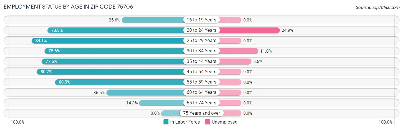 Employment Status by Age in Zip Code 75706