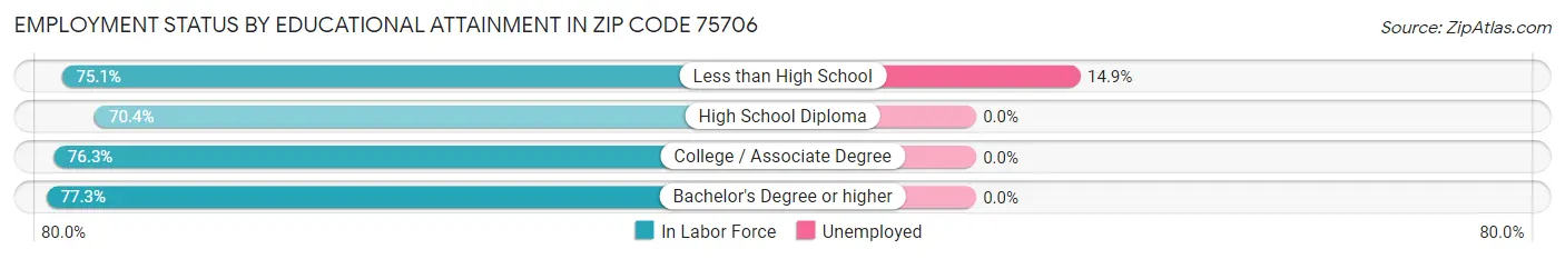 Employment Status by Educational Attainment in Zip Code 75706