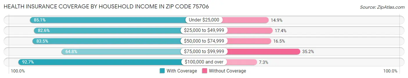 Health Insurance Coverage by Household Income in Zip Code 75706