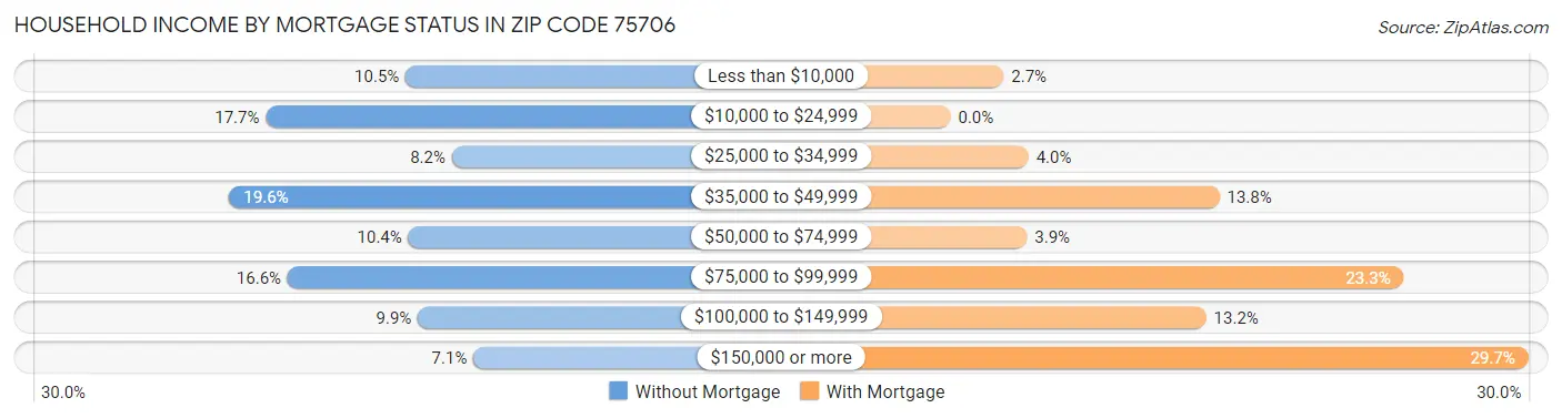 Household Income by Mortgage Status in Zip Code 75706