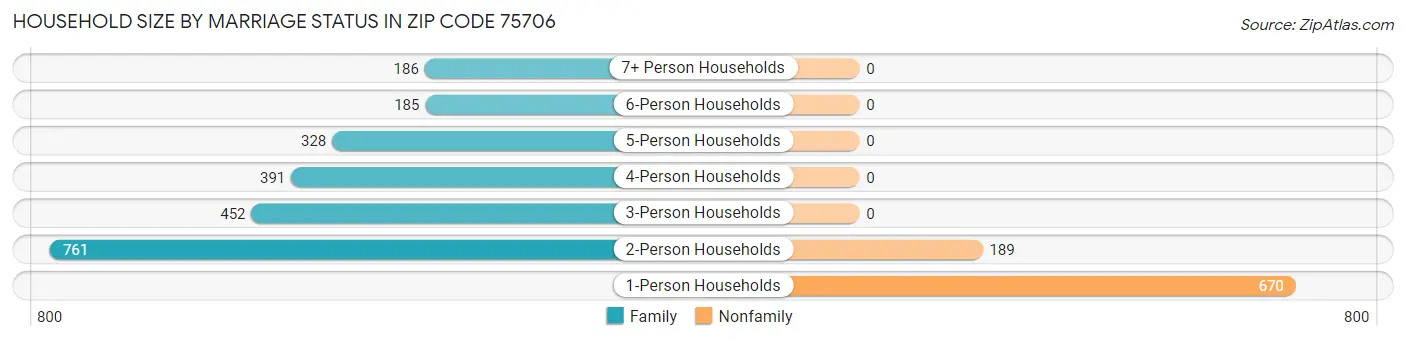 Household Size by Marriage Status in Zip Code 75706