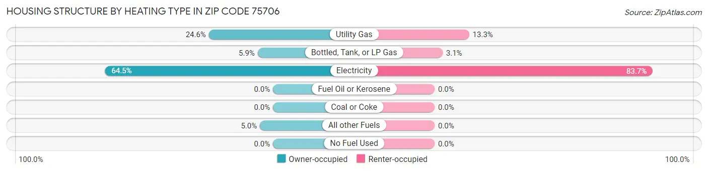 Housing Structure by Heating Type in Zip Code 75706