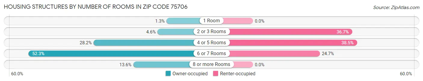 Housing Structures by Number of Rooms in Zip Code 75706