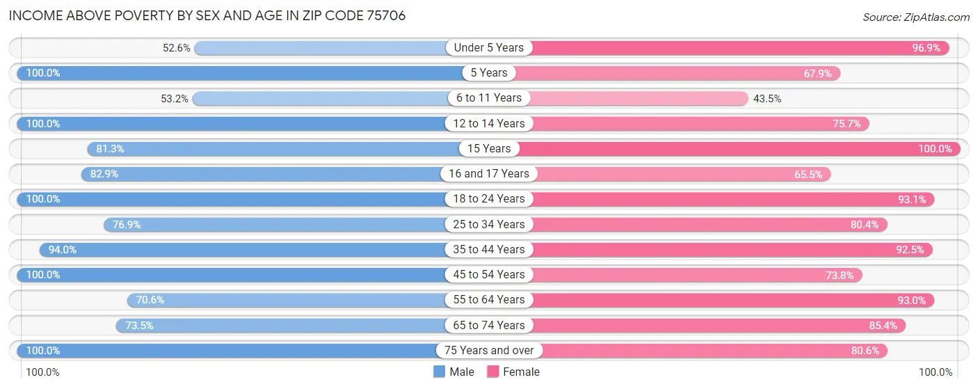 Income Above Poverty by Sex and Age in Zip Code 75706