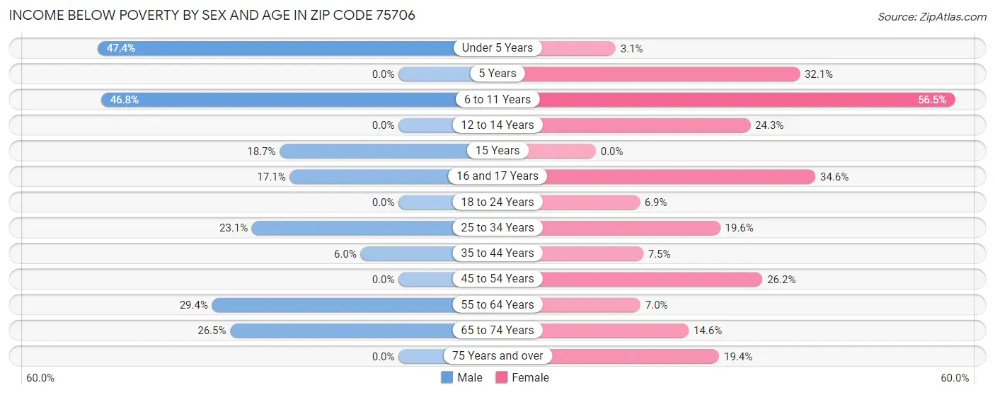 Income Below Poverty by Sex and Age in Zip Code 75706