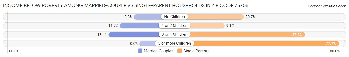 Income Below Poverty Among Married-Couple vs Single-Parent Households in Zip Code 75706