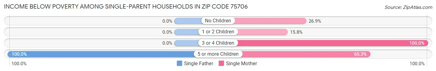 Income Below Poverty Among Single-Parent Households in Zip Code 75706