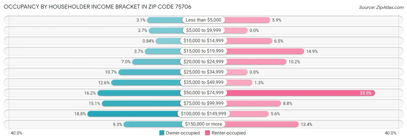 Occupancy by Householder Income Bracket in Zip Code 75706