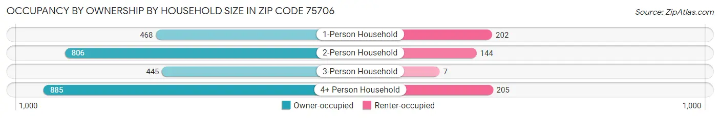 Occupancy by Ownership by Household Size in Zip Code 75706
