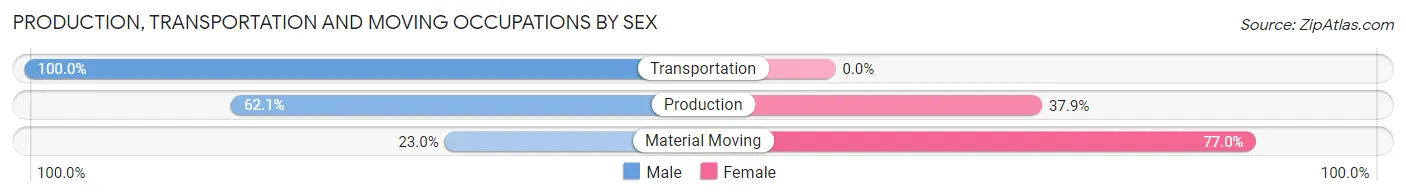 Production, Transportation and Moving Occupations by Sex in Zip Code 75706