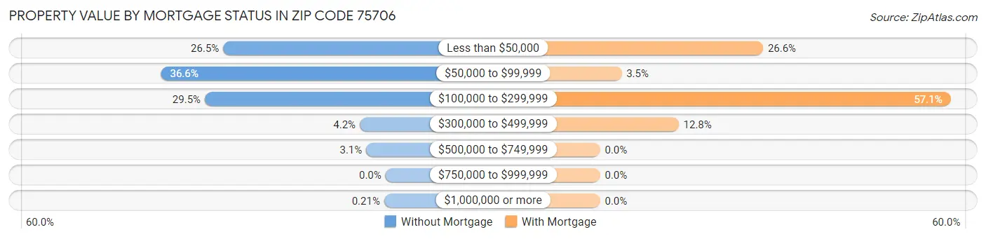 Property Value by Mortgage Status in Zip Code 75706