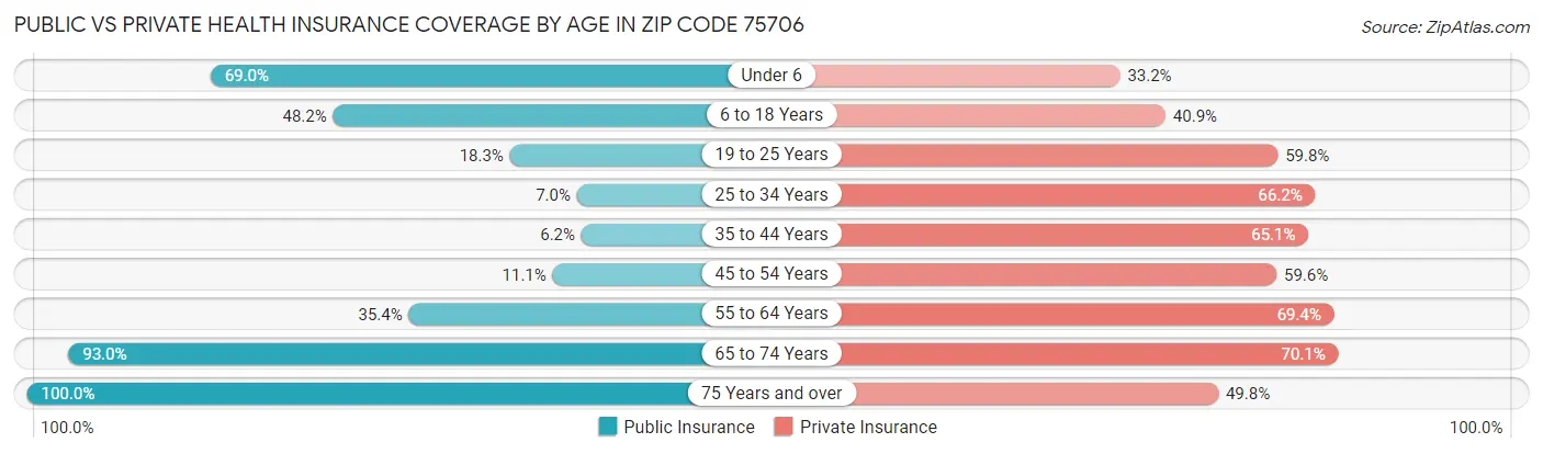 Public vs Private Health Insurance Coverage by Age in Zip Code 75706