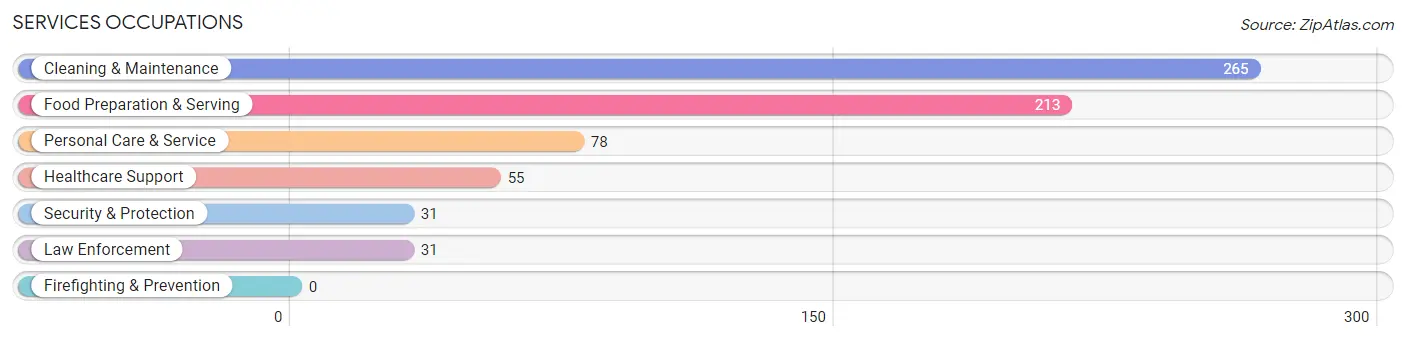 Services Occupations in Zip Code 75706