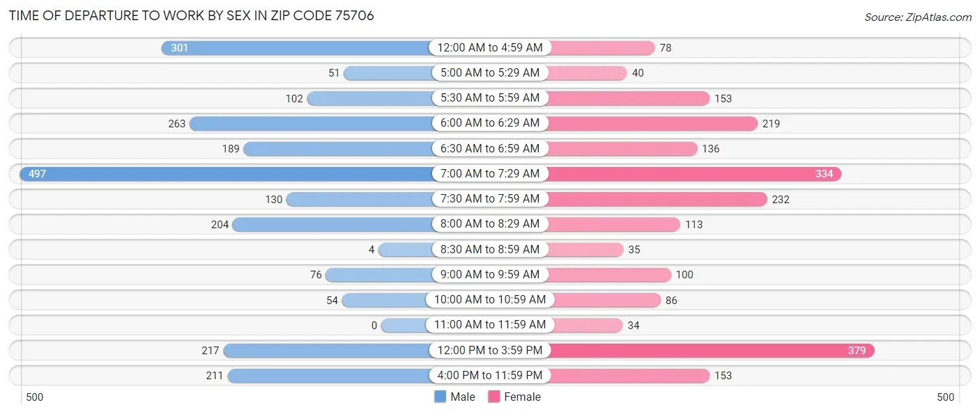 Time of Departure to Work by Sex in Zip Code 75706