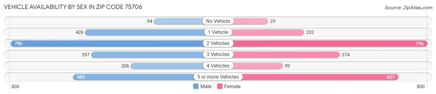Vehicle Availability by Sex in Zip Code 75706