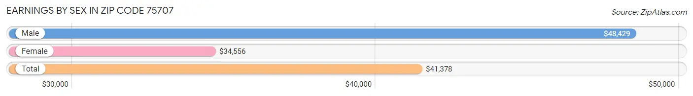 Earnings by Sex in Zip Code 75707