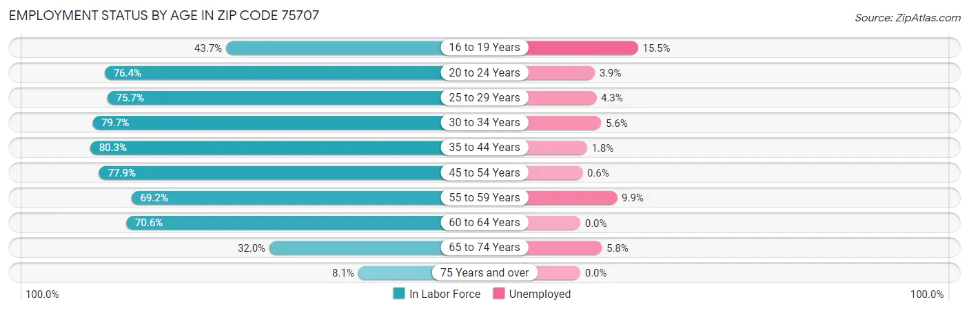 Employment Status by Age in Zip Code 75707