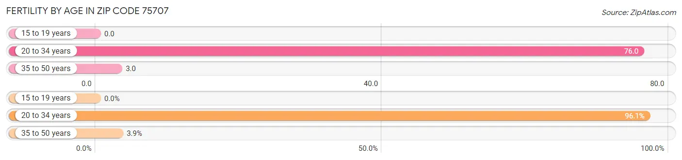 Female Fertility by Age in Zip Code 75707