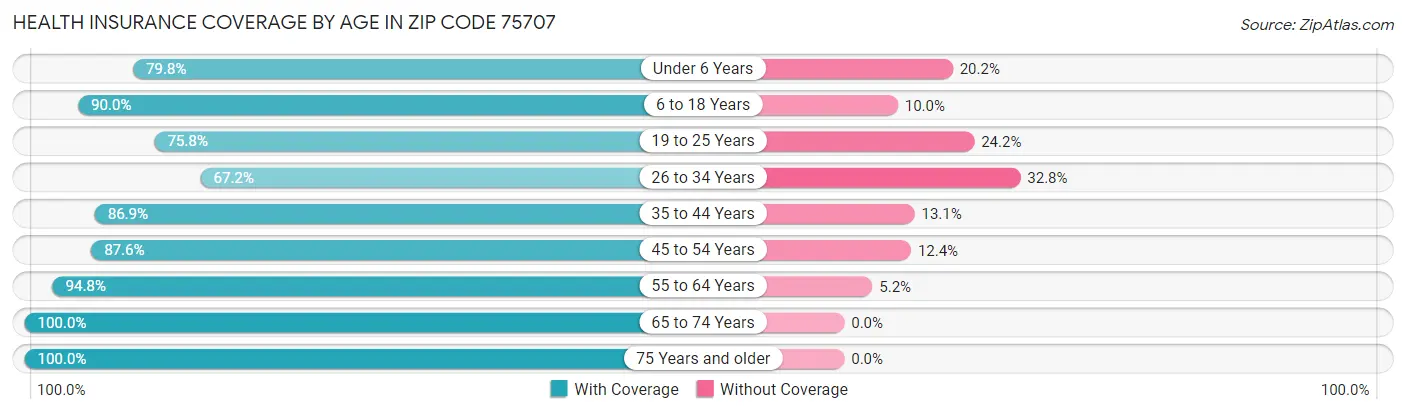 Health Insurance Coverage by Age in Zip Code 75707