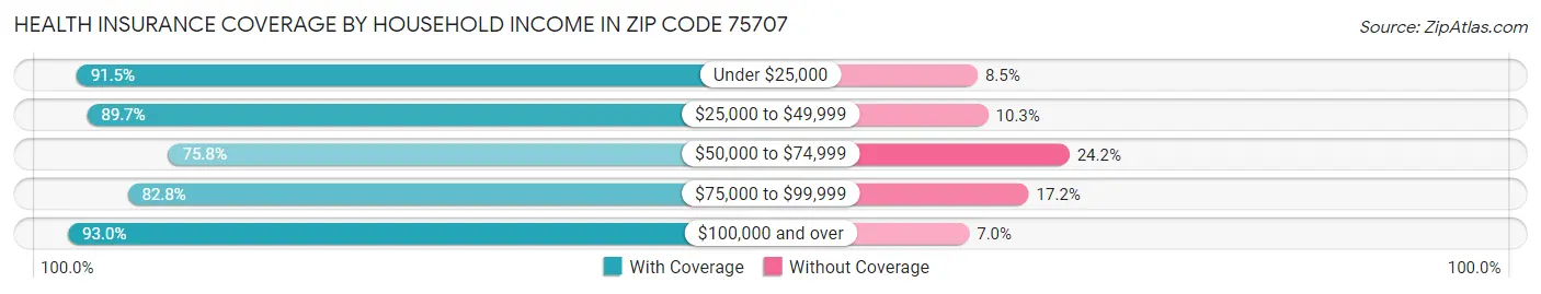 Health Insurance Coverage by Household Income in Zip Code 75707