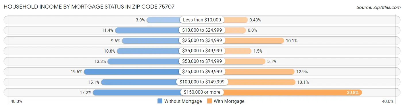 Household Income by Mortgage Status in Zip Code 75707