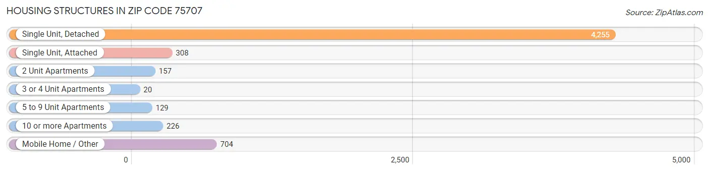 Housing Structures in Zip Code 75707
