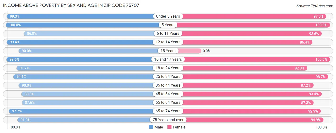 Income Above Poverty by Sex and Age in Zip Code 75707