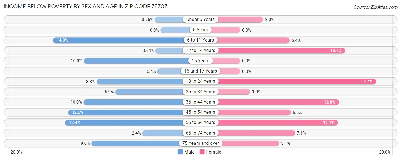 Income Below Poverty by Sex and Age in Zip Code 75707