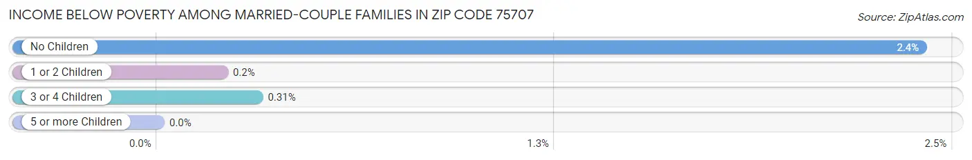 Income Below Poverty Among Married-Couple Families in Zip Code 75707