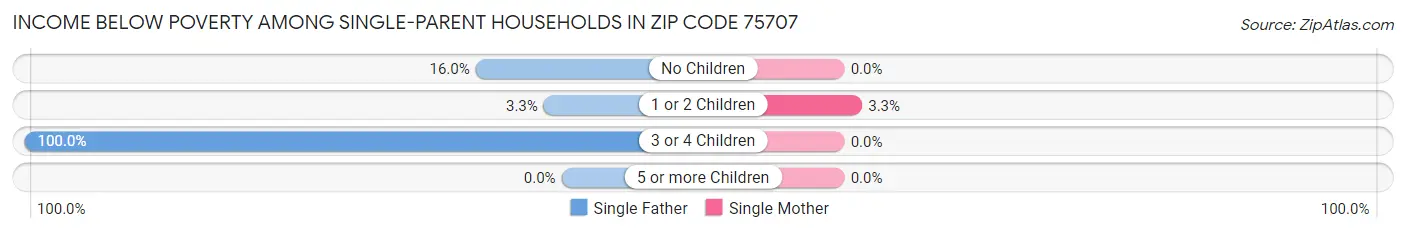 Income Below Poverty Among Single-Parent Households in Zip Code 75707