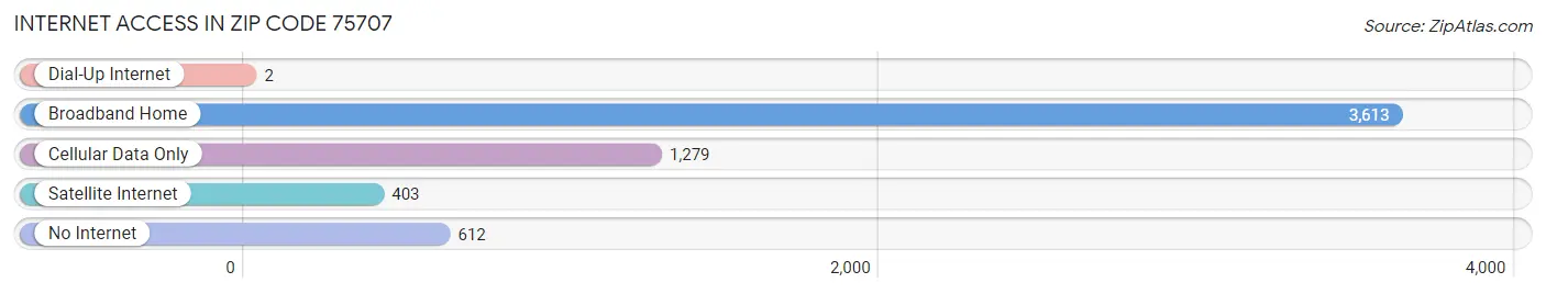 Internet Access in Zip Code 75707