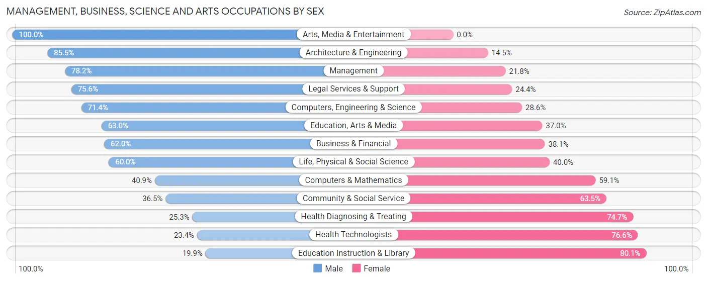 Management, Business, Science and Arts Occupations by Sex in Zip Code 75707