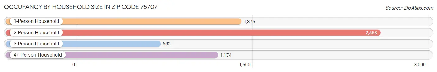 Occupancy by Household Size in Zip Code 75707