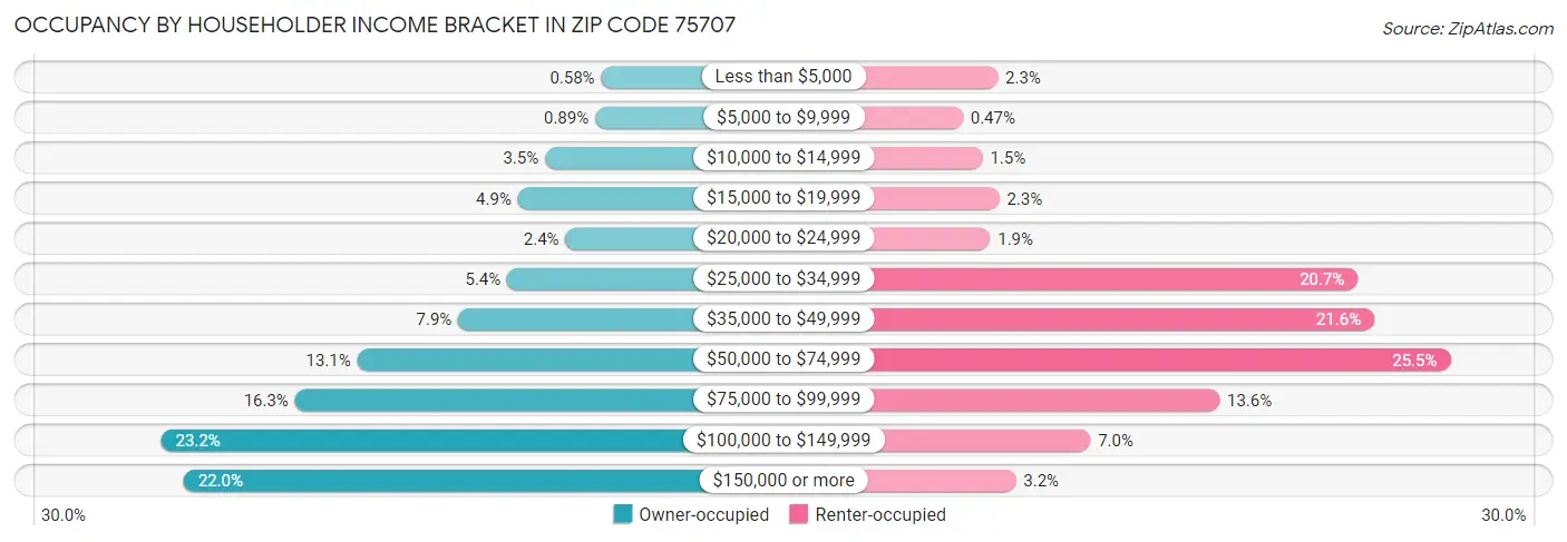 Occupancy by Householder Income Bracket in Zip Code 75707