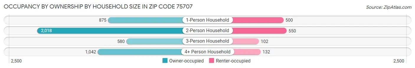 Occupancy by Ownership by Household Size in Zip Code 75707