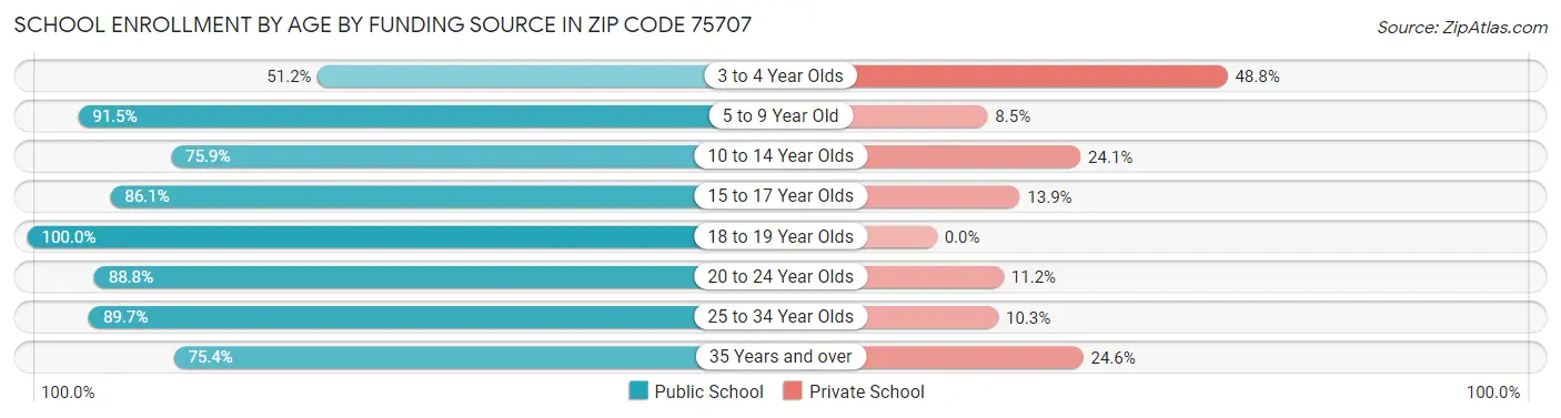 School Enrollment by Age by Funding Source in Zip Code 75707