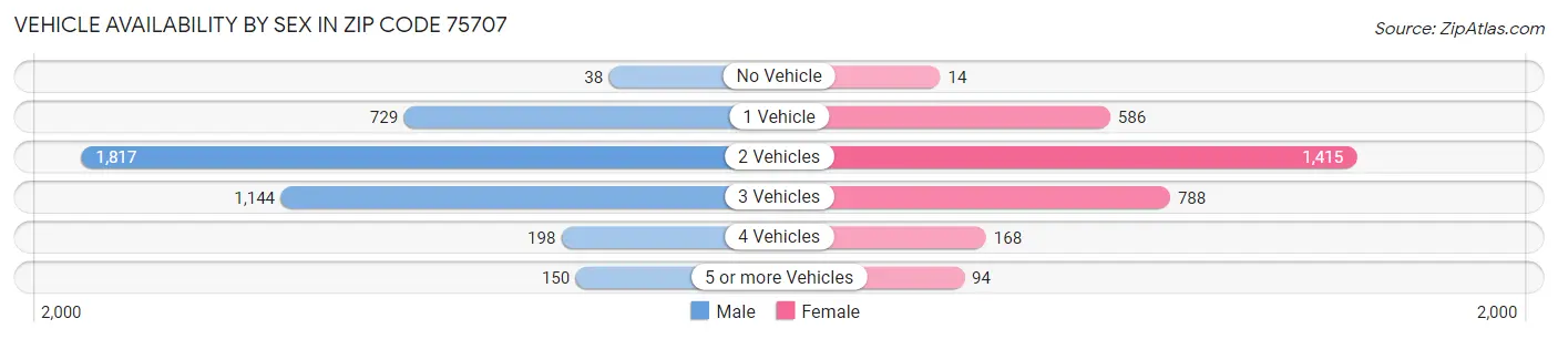 Vehicle Availability by Sex in Zip Code 75707