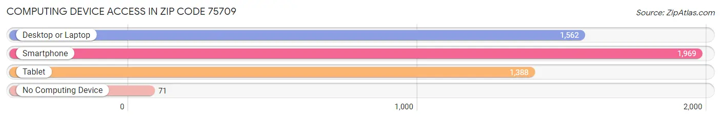 Computing Device Access in Zip Code 75709