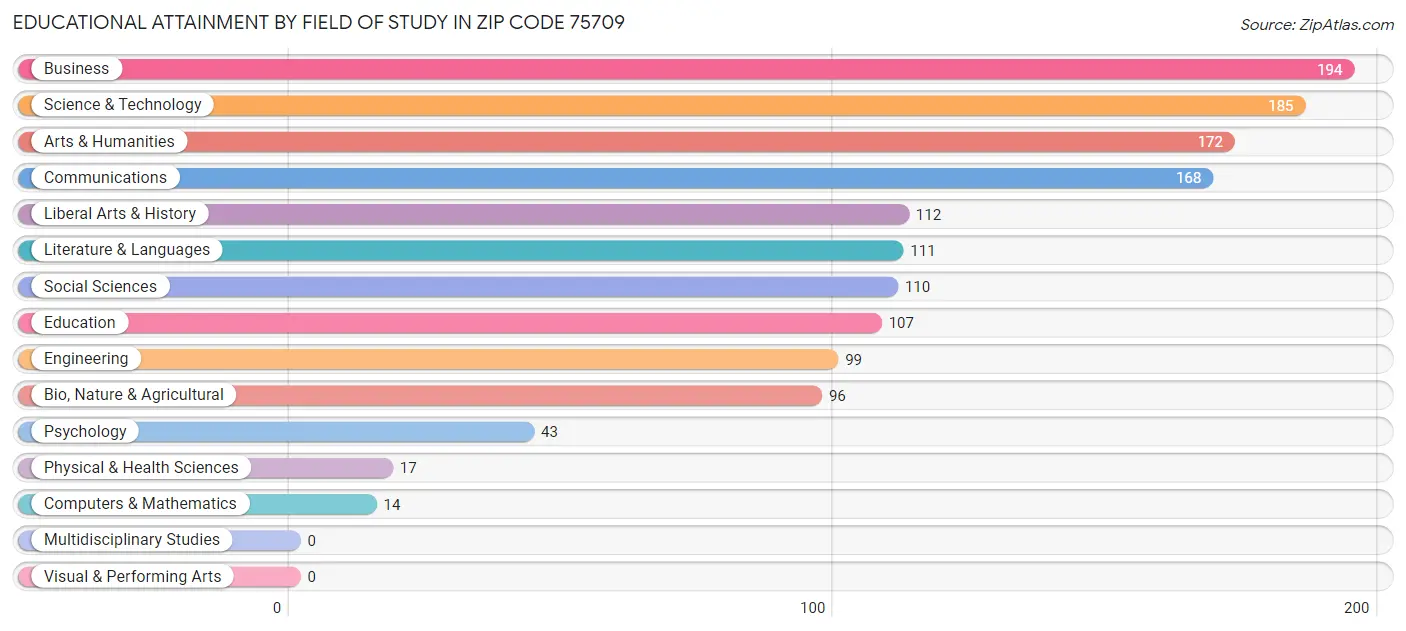 Educational Attainment by Field of Study in Zip Code 75709