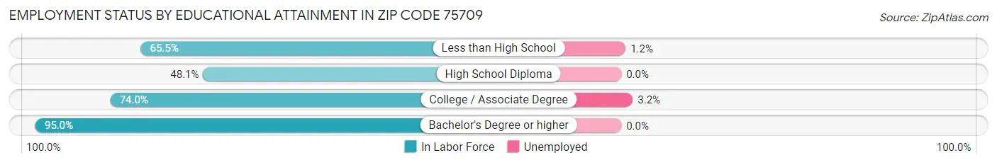 Employment Status by Educational Attainment in Zip Code 75709