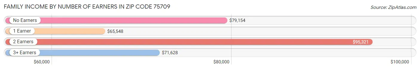 Family Income by Number of Earners in Zip Code 75709