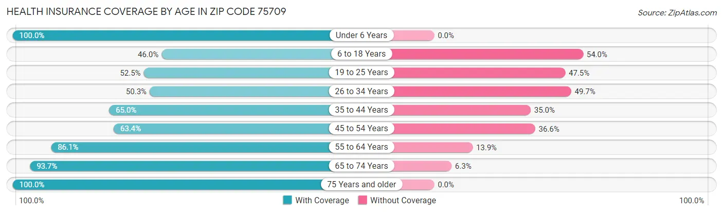 Health Insurance Coverage by Age in Zip Code 75709
