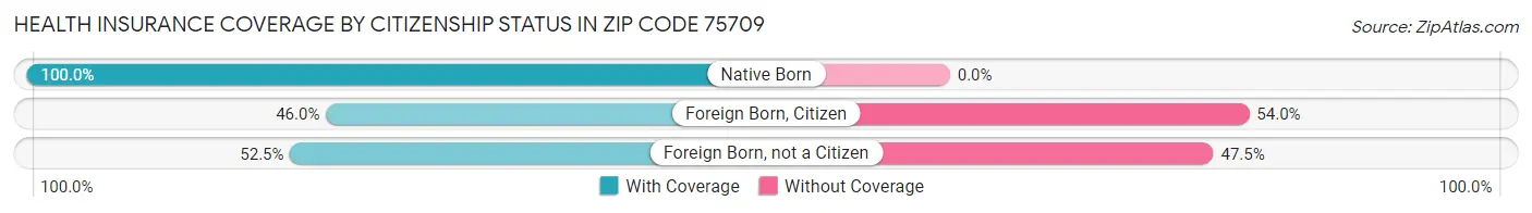 Health Insurance Coverage by Citizenship Status in Zip Code 75709
