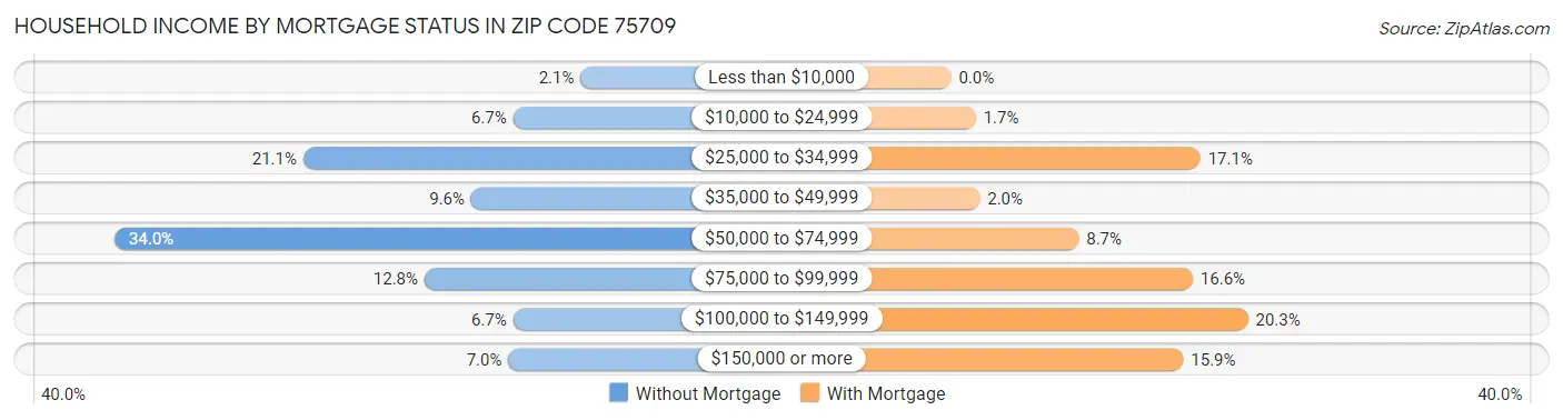 Household Income by Mortgage Status in Zip Code 75709